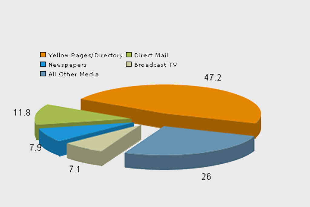 Marketing Analysis