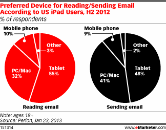 Ipad Email Usage Stats – Preferred Over PC and Mac