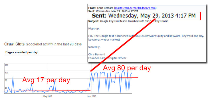 How to Rank on Google –  Get Indexed by Google