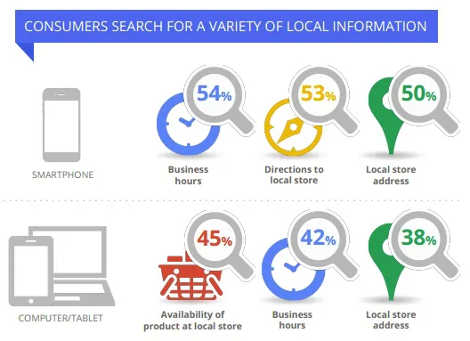 New Google Study Released!  Local Small Business Search Engine Marketing Program Considerations.